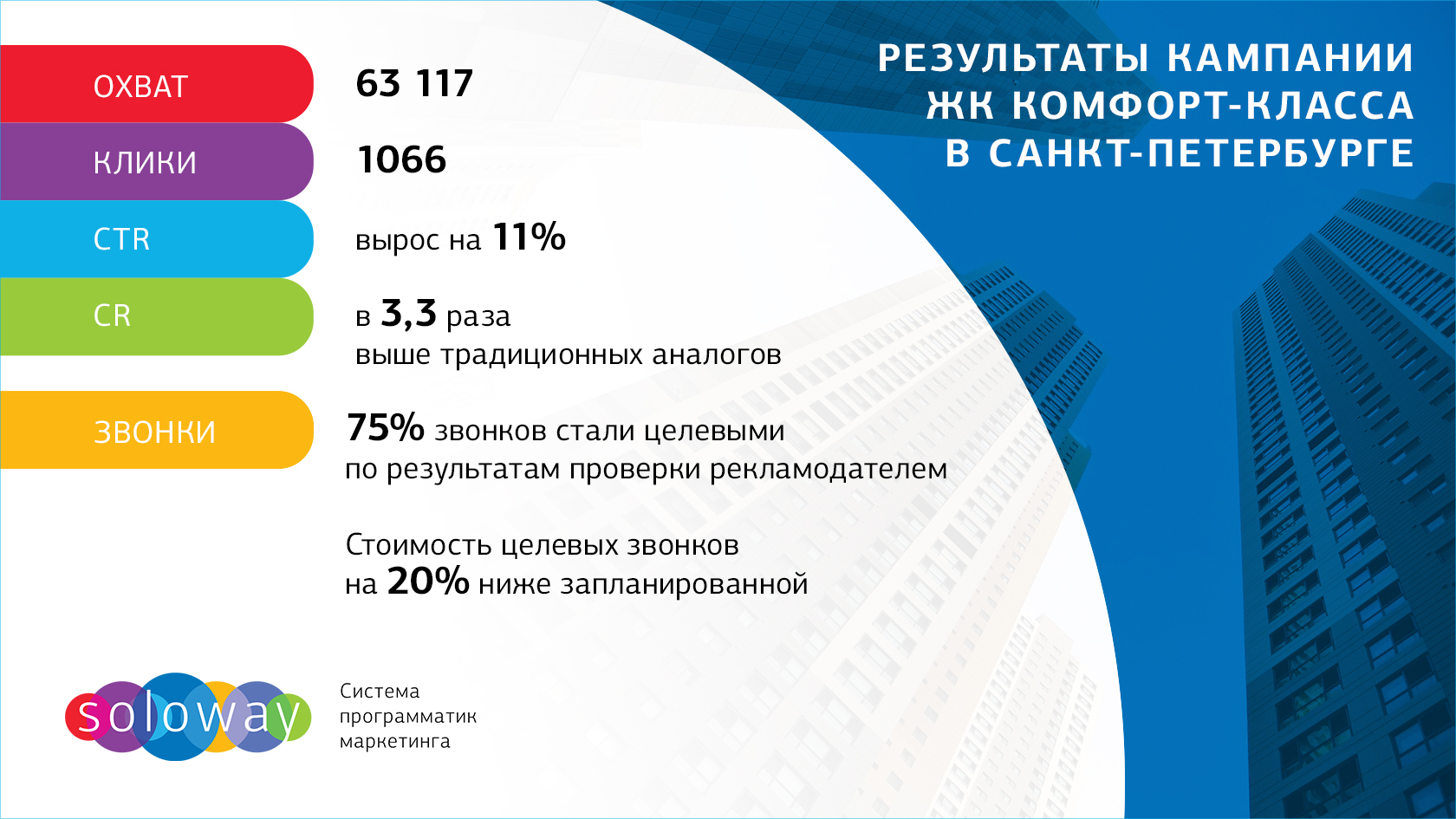 Результаты рекламной кампании ЖК комфорт-класса в СПб